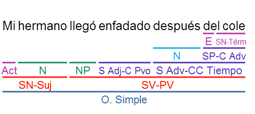 ejercicios de analisis sintaxis