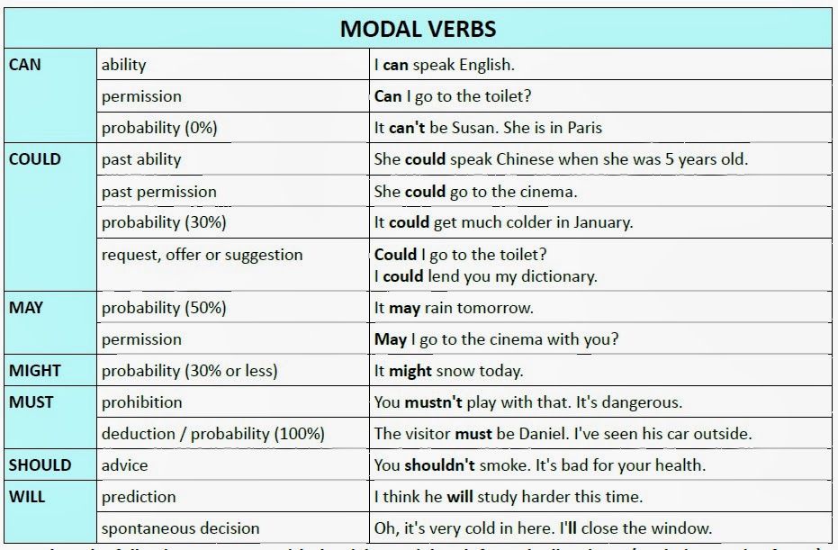 ejercicios en ingles de modal verbs